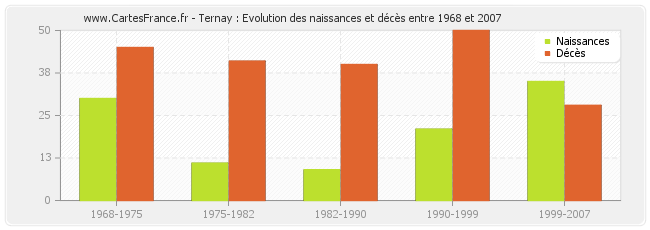 Ternay : Evolution des naissances et décès entre 1968 et 2007