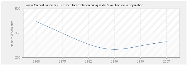 Ternay : Interpolation cubique de l'évolution de la population