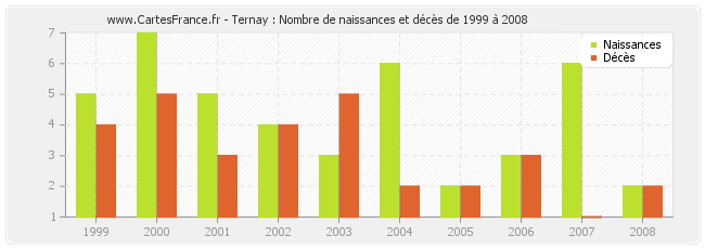 Ternay : Nombre de naissances et décès de 1999 à 2008