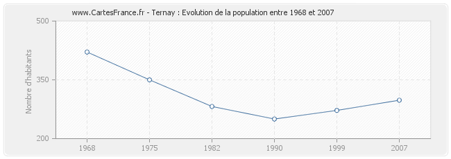 Population Ternay