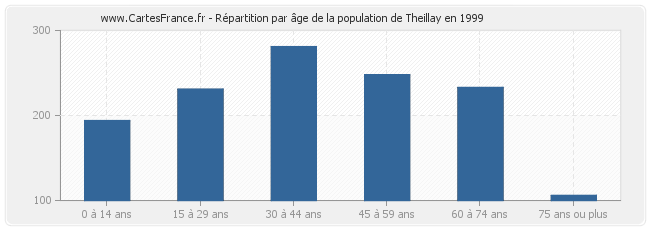 Répartition par âge de la population de Theillay en 1999