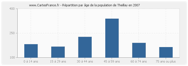 Répartition par âge de la population de Theillay en 2007