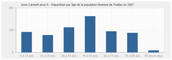 Répartition par âge de la population féminine de Theillay en 2007