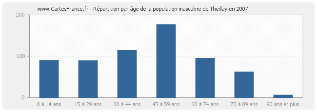 Répartition par âge de la population masculine de Theillay en 2007