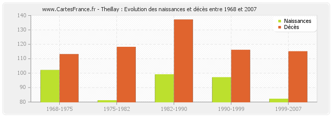 Theillay : Evolution des naissances et décès entre 1968 et 2007