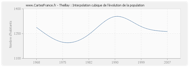 Theillay : Interpolation cubique de l'évolution de la population