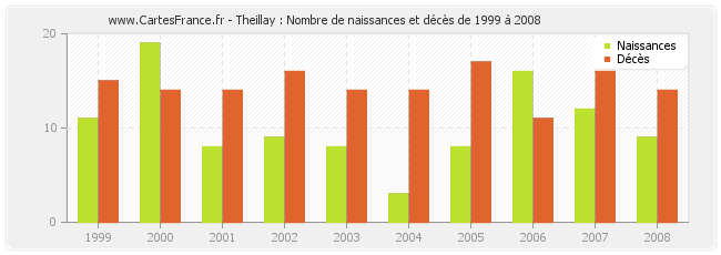 Theillay : Nombre de naissances et décès de 1999 à 2008