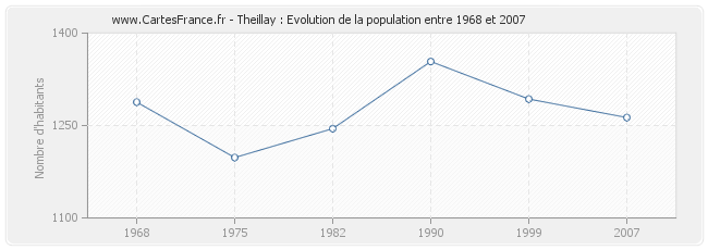 Population Theillay