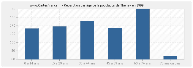 Répartition par âge de la population de Thenay en 1999
