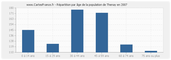 Répartition par âge de la population de Thenay en 2007