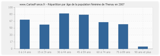 Répartition par âge de la population féminine de Thenay en 2007