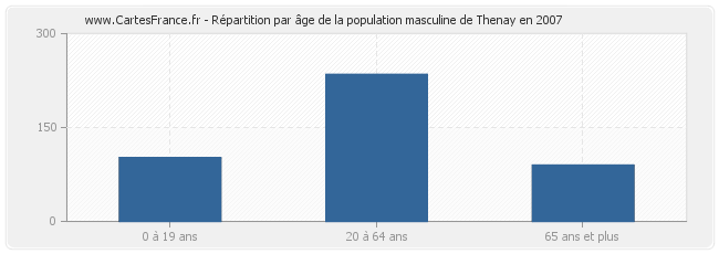 Répartition par âge de la population masculine de Thenay en 2007