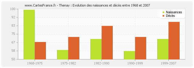 Thenay : Evolution des naissances et décès entre 1968 et 2007