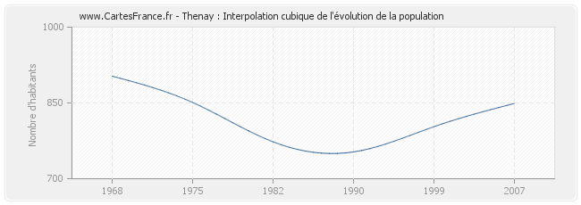 Thenay : Interpolation cubique de l'évolution de la population