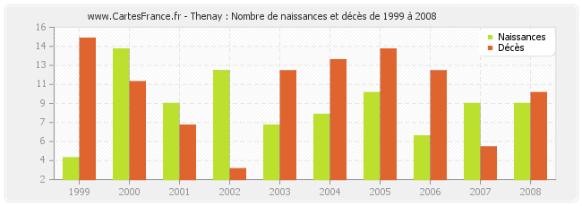 Thenay : Nombre de naissances et décès de 1999 à 2008