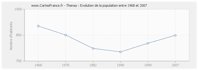 Population Thenay