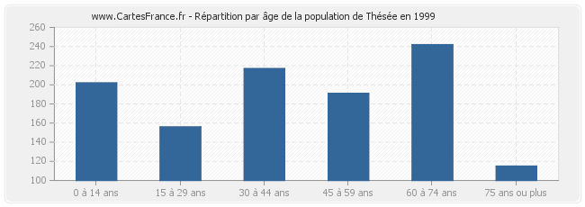 Répartition par âge de la population de Thésée en 1999