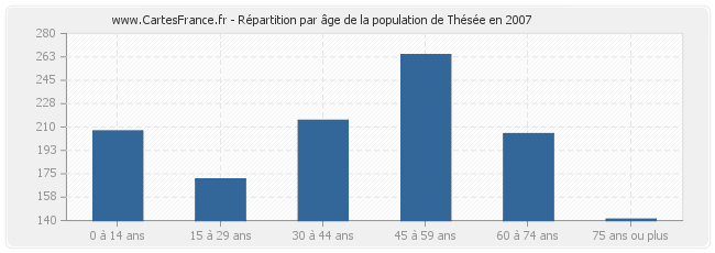 Répartition par âge de la population de Thésée en 2007