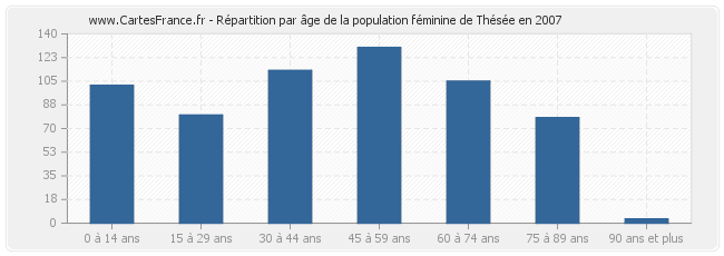 Répartition par âge de la population féminine de Thésée en 2007