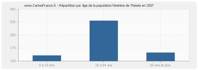Répartition par âge de la population féminine de Thésée en 2007