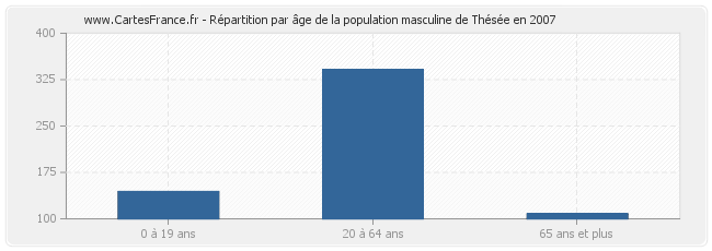 Répartition par âge de la population masculine de Thésée en 2007