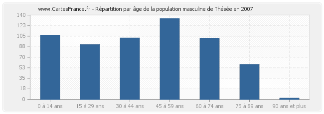 Répartition par âge de la population masculine de Thésée en 2007