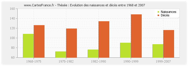 Thésée : Evolution des naissances et décès entre 1968 et 2007