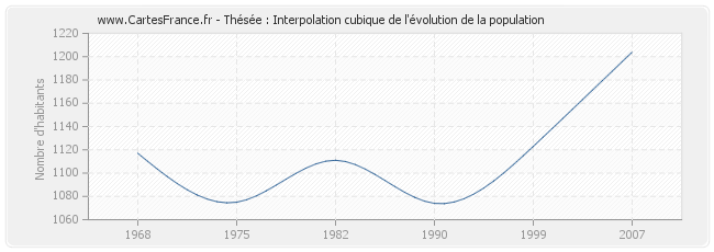 Thésée : Interpolation cubique de l'évolution de la population