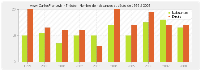 Thésée : Nombre de naissances et décès de 1999 à 2008