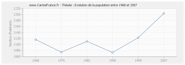 Population Thésée