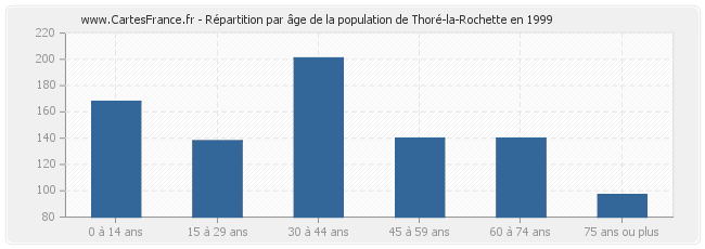 Répartition par âge de la population de Thoré-la-Rochette en 1999
