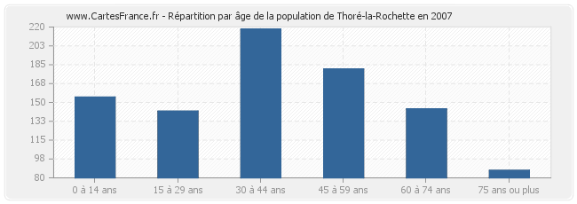 Répartition par âge de la population de Thoré-la-Rochette en 2007