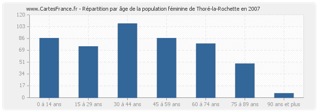 Répartition par âge de la population féminine de Thoré-la-Rochette en 2007