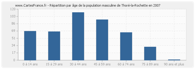 Répartition par âge de la population masculine de Thoré-la-Rochette en 2007