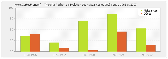 Thoré-la-Rochette : Evolution des naissances et décès entre 1968 et 2007
