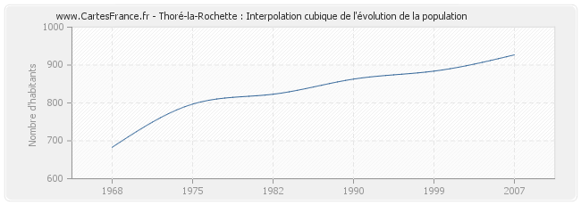 Thoré-la-Rochette : Interpolation cubique de l'évolution de la population