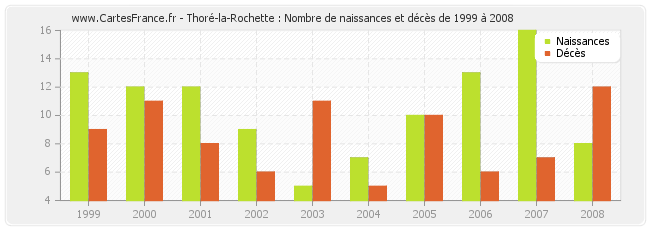 Thoré-la-Rochette : Nombre de naissances et décès de 1999 à 2008