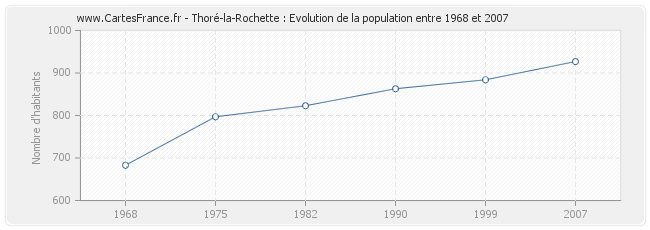 Population Thoré-la-Rochette