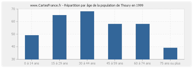 Répartition par âge de la population de Thoury en 1999