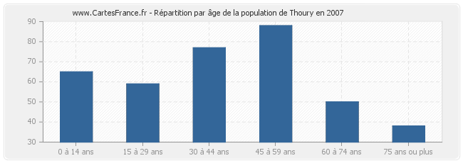Répartition par âge de la population de Thoury en 2007
