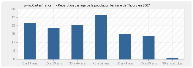 Répartition par âge de la population féminine de Thoury en 2007