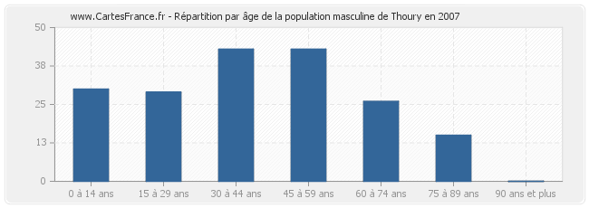 Répartition par âge de la population masculine de Thoury en 2007