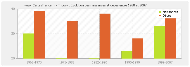 Thoury : Evolution des naissances et décès entre 1968 et 2007