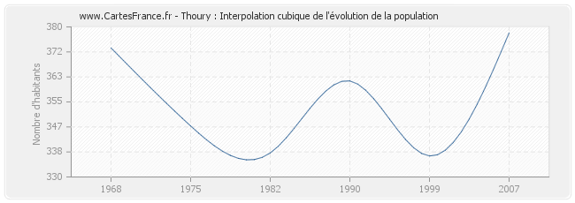 Thoury : Interpolation cubique de l'évolution de la population