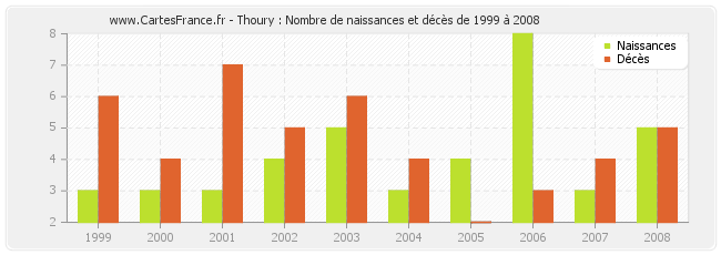 Thoury : Nombre de naissances et décès de 1999 à 2008