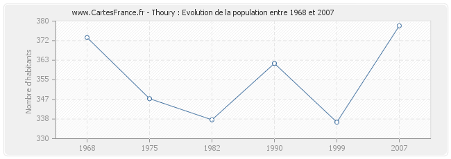 Population Thoury