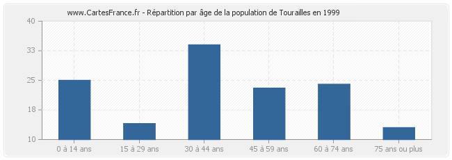 Répartition par âge de la population de Tourailles en 1999