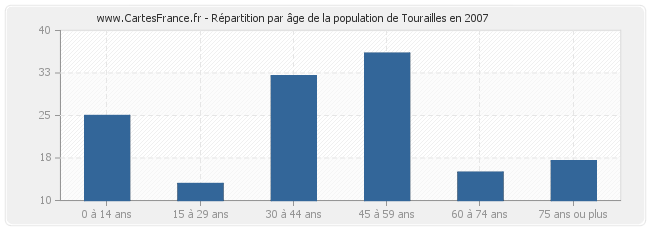 Répartition par âge de la population de Tourailles en 2007