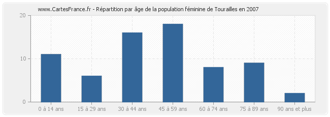 Répartition par âge de la population féminine de Tourailles en 2007