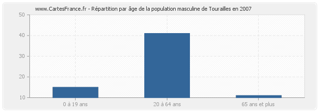 Répartition par âge de la population masculine de Tourailles en 2007